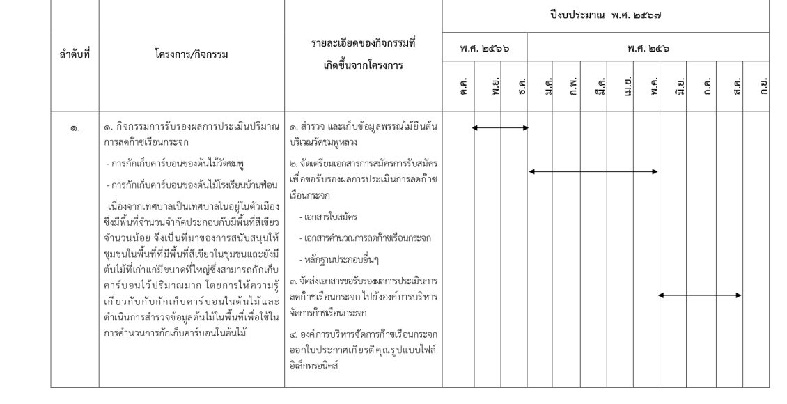 75.5แผนดำเนินงานกิจกรรมลดก๊าซเรือนกระจก_page-0001